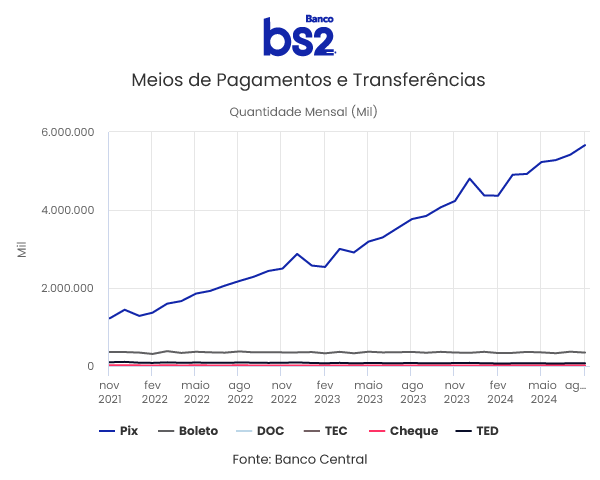 Evolução do PIX gráfico do Banco Central